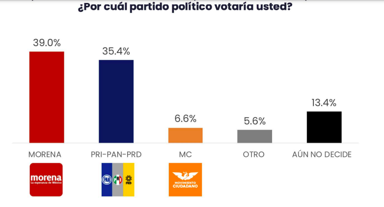 Morena retomará fuerza en la CDMX en 2024: Massive Caller