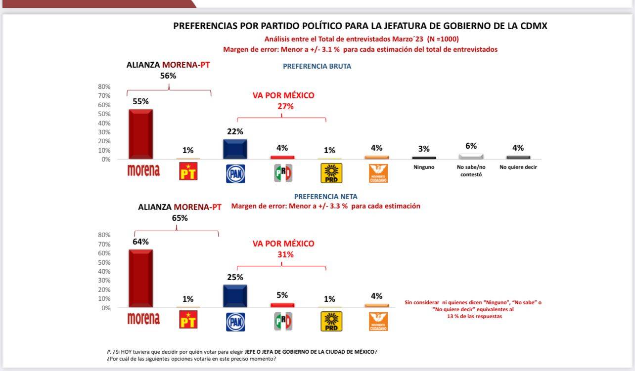 Ventaja de 30 puntos de Morena-PT contra oposición en la CDMX